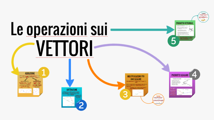 Le operazioni sui vettori by carlotta mantelli on Prezi