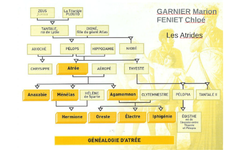 Genealogie Des Atrides By Marion Garnier