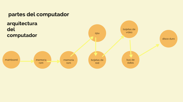 Arquitectura Del Computador By Daniela Ipiales On Prezi