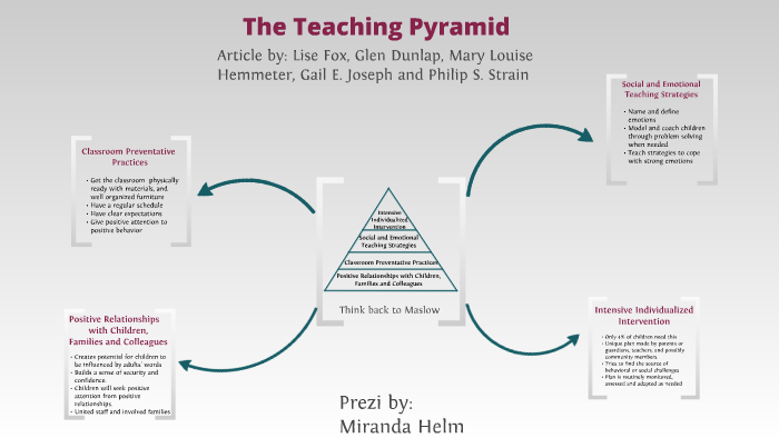 Teaching Pyramid By Miranda Helm On Prezi Teaching Pyramid By Miranda Helm On Prezi