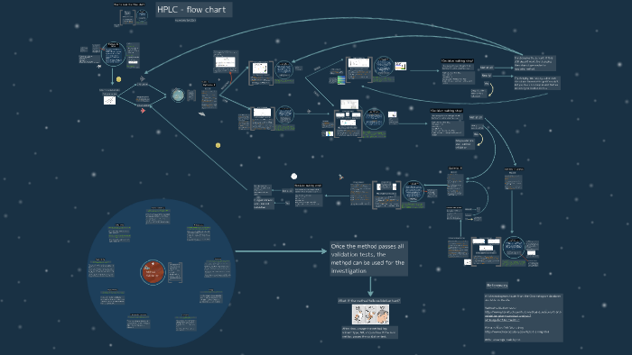 HPLC Method development and validation flow chart by a sai on Prezi