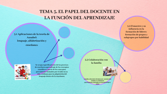 TEMA 5. EL PAPEL DEL DOCENTE EN LA FUNCIÓN DEL APRENDIZAJE by Grisel