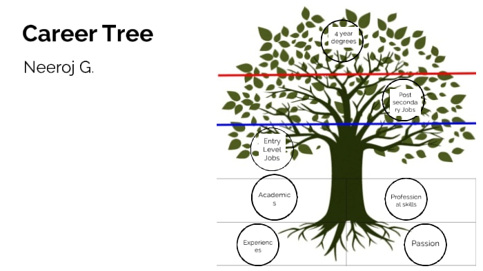 Career Tree by Neeroj Ghatani on Prezi