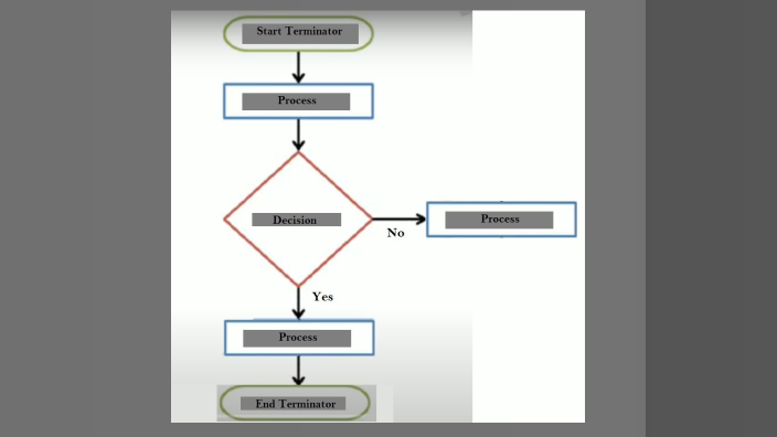 Flowchart by Eumz Sweet on Prezi