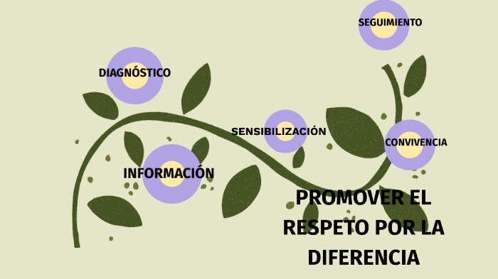 #4 PROMUEVE EL RESPETO POR LA DIFERENCIA by wendy garcia on Prezi