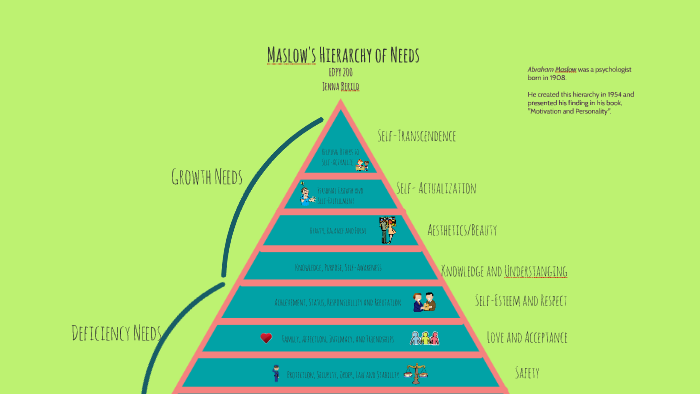 Maslow's Hierarchy of Needs by Prezi User on Prezi