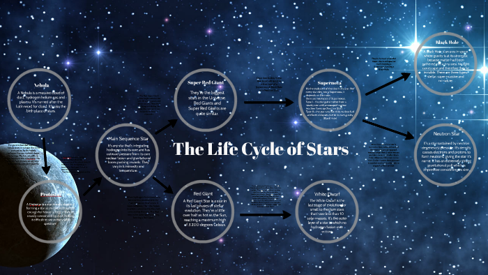 The Life Cycle of Stars by Jen Brown