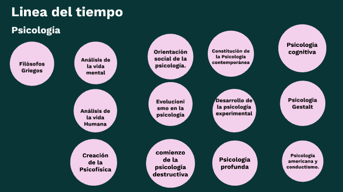 Linea Del Tiempo De La Psicologia By Griselda Raudales Ruelas