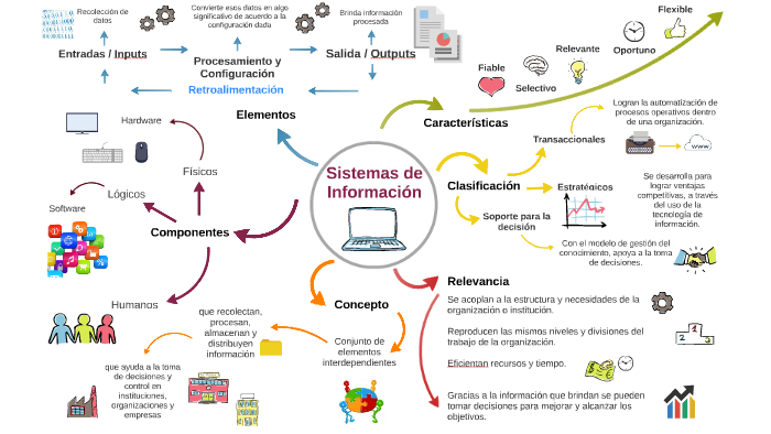 Mapa Mental Sistemas de Información by Diana RM on Prezi Next