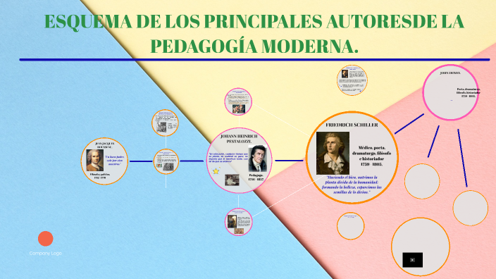 ESQUEMA SOBRE LOS PRINCIPALES AUTORES DE LA PEDAGOGÍA MODERNA. by