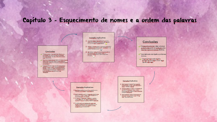 Capítulo 3 - Esquecimento de nomes e a ordem das palavras by Barbara Gomes