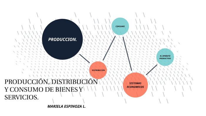 PRODUCCIÓN, DISTRIBUCIÓN Y CONSUMO DE BIENES Y SERVICIOS. by mariela
