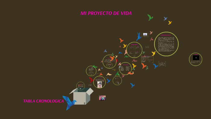 MY PROYECTO DE VIDA by rocio vasquez campo on Prezi