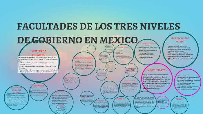 FACULTADES DE LOS TRES NIVELES DE GOBIERNO EN MEXICO by Giselle Arvizo