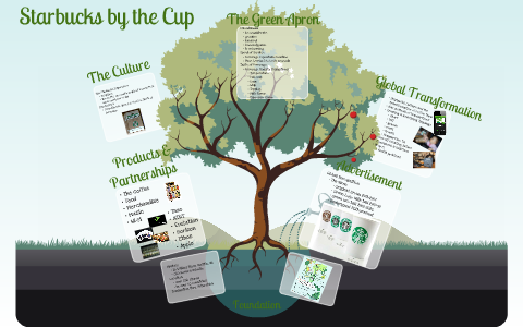 Starbucks by the Cup by lisette Barajas on Prezi