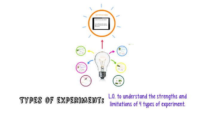 Research Methods 4: Types of experiment by Lauren Monteil on Prezi