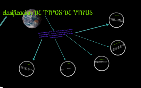 CLASIFICACION DE VIRUS by Miguel Alberto Fuenets Suarez on Prezi