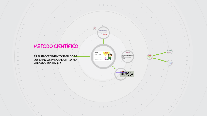 METODO CIENTIFICO by Daniela Molina on Prezi