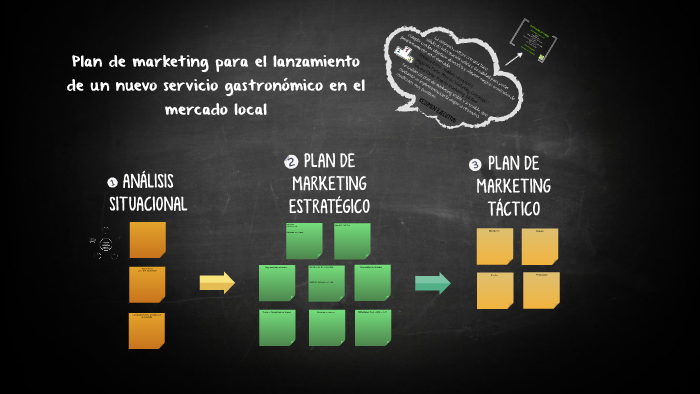 Plan de marketing by Verónica Pall on Prezi