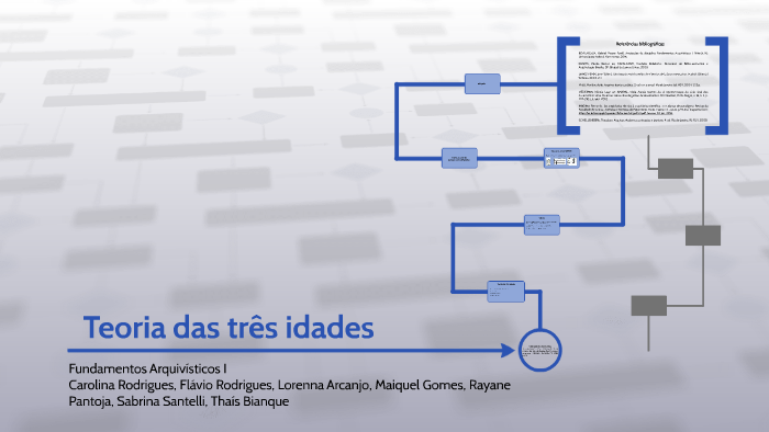 Teoria das três idades by Lorenna Arcanjo on Prezi