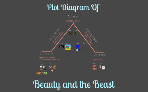 hypothesis on beauty and the beast