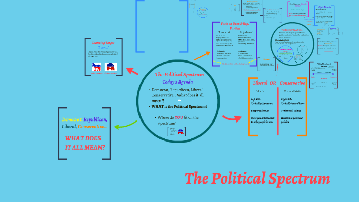 The Political Spectrum by Jinnea LaRoque on Prezi