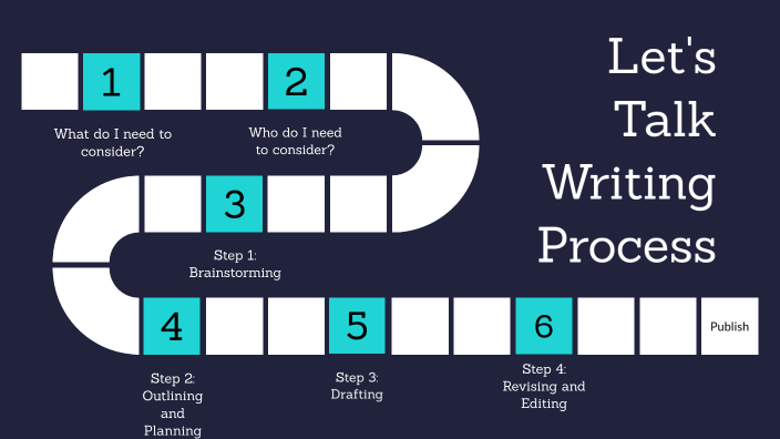 The Writing Process by Logan Dupree on Prezi