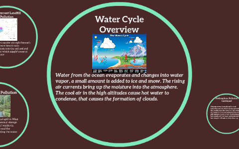 Water Cycle Overview by Ethan Yaus on Prezi