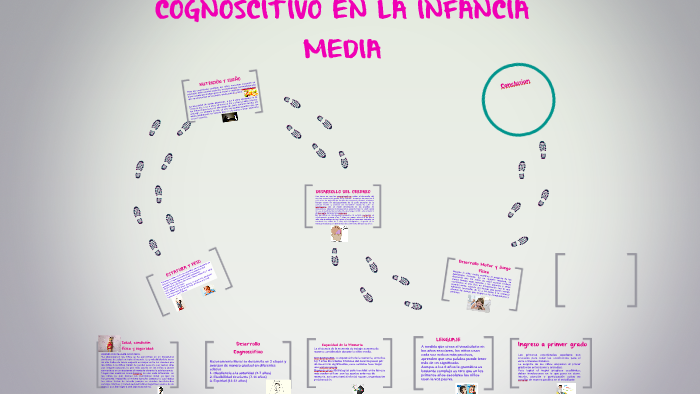 Desarrollo FÍsico Y Cognoscitivo En La Infancia Media By Emmy Juarez K Lel 6527