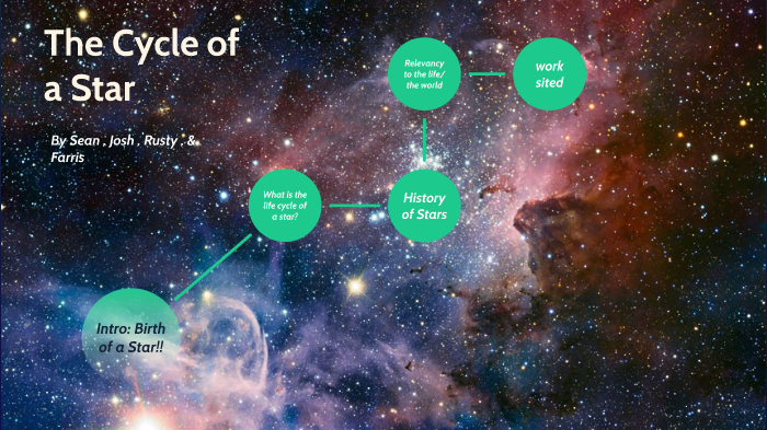 The Life Cycle of a Star by joshua rios on Prezi