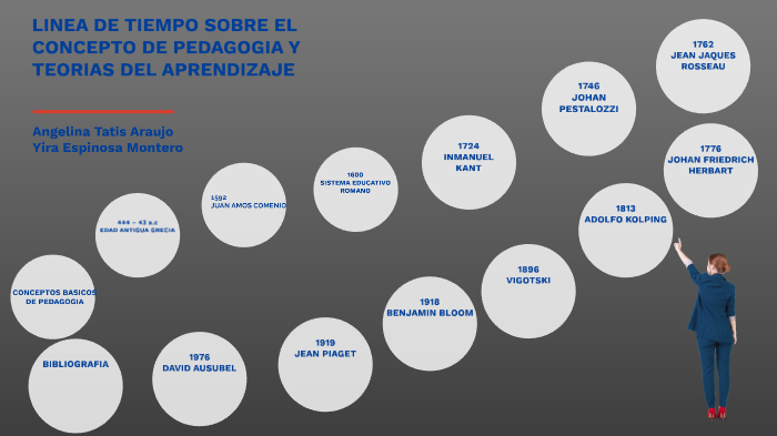 LINEA DE TIEMPO SOBRE EL CONCEPTO DE PEDAGOGIA Y TEORIAS DEL ...