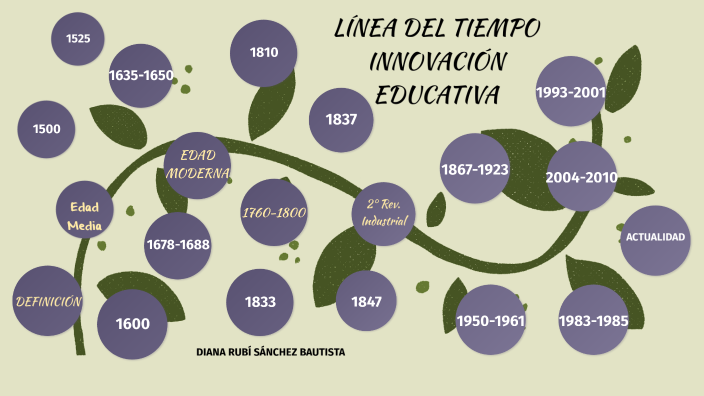 linea del tiempo by rubi sanchez on Prezi