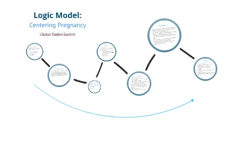 Logic Model By Chelsey Vanden Esschert