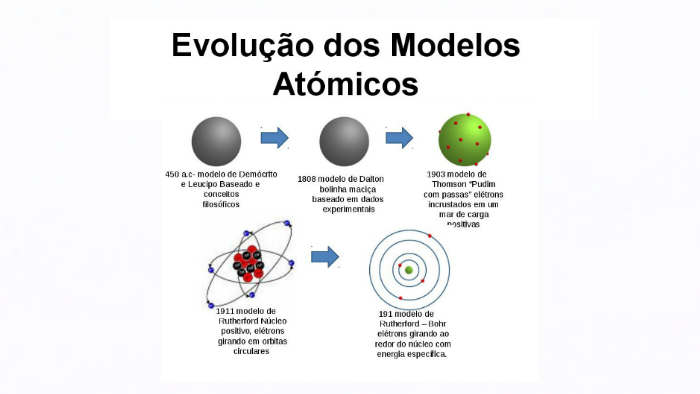 Evolução Dos Modelos Atômicos By Thalita Maciel 2687