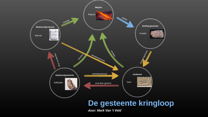 De gesteente kringloop by mark van 't veld on Prezi, حجم الصورة 700x394
