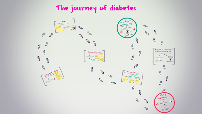 Diabetes patient journey by Natalia Serrano Jara on Prezi