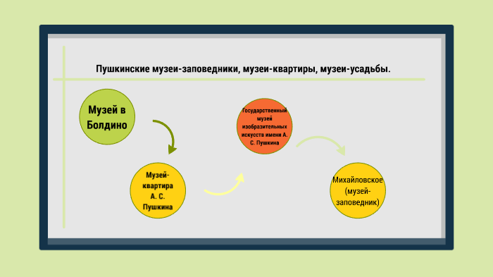 Пушкинские музеи заповедники музеи квартиры музеи усадьбы проект