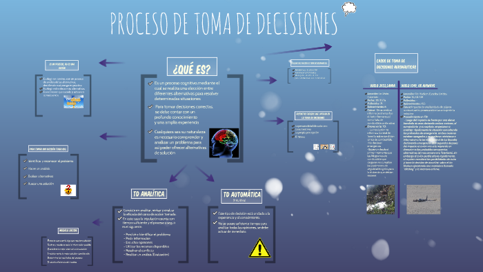 PROCESO DE TOMA DE DECISIONES by Solange Julieta Sabella Rosa on Prezi
