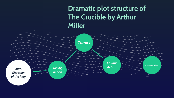 dramatic-plot-structure-the-crucible-by-bailey-ipock