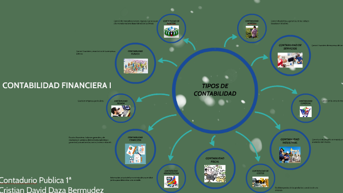 TIPOS DE CONTABILIDAD by DAVID BERMUDEZ on Prezi