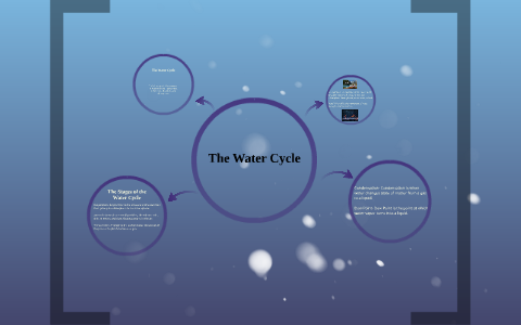 The Water Cycle by Cade Grant on Prezi