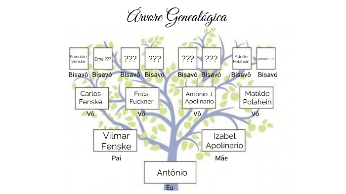 Arvore Genealogica By Antonio Fenske On Prezi Next