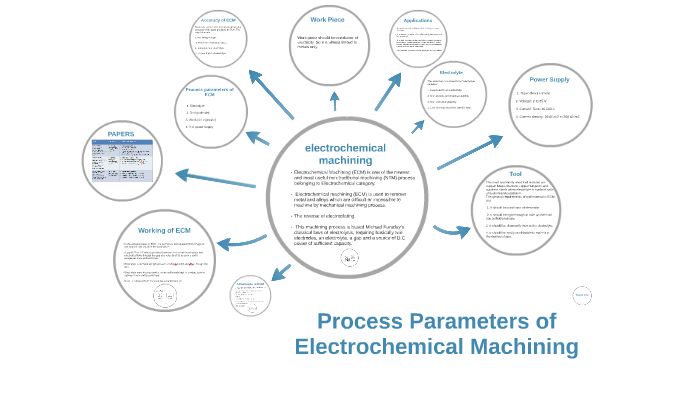 Process Parameters of Electrochemical Machining by Dinesh Luthra on Prezi