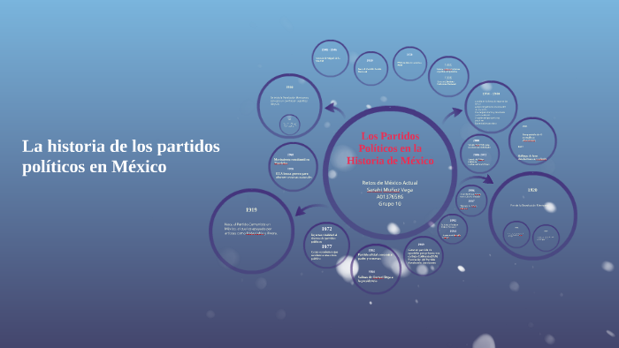 Los Partidos Políticos en la Historia de México by Sarahí Muñoz Vega on