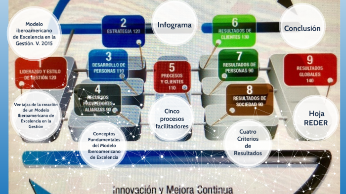 Modelo Iberoamericano de Excelencia en la Gestión by Rodriguez Horacio on  Prezi Next