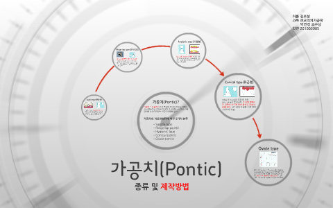 가공치(Pontic) by 보성 정 on Prezi