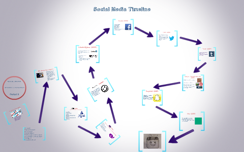 The Evolution of Social Media by Ersha Kumar on Prezi
