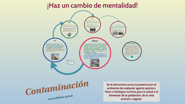 Contaminación en el suelo, agua, aire, flora y fauna by Maurino Alberto  Rufino on Prezi Next