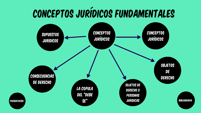 Conceptos Jurídicos Fundamentales by Ayari Porras on Prezi
