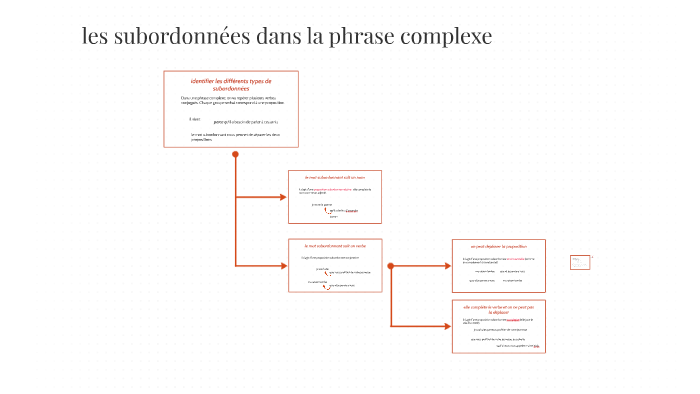 Identifier Les Différents Types De Subordonnées By Juliette Depoux On Prezi Identifier Les Différents Types De Subordonnées By Juliette Depoux On Prezi